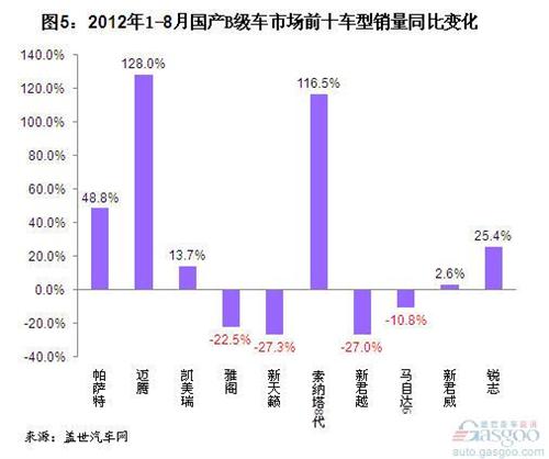 2012年8月我国国产B级车销量分析