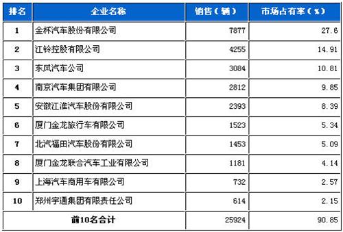 2012年8月轻型客车企业销量前十统计