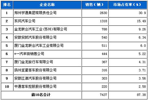 2012年8月中型客车企业销量前十统计