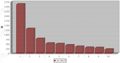 2012年8月中型客车企业销量前十统计