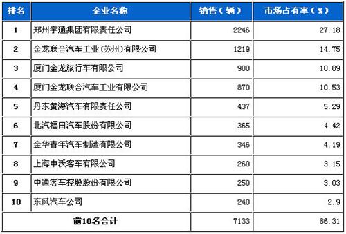 2012年8月大型客车企业销量前十统计