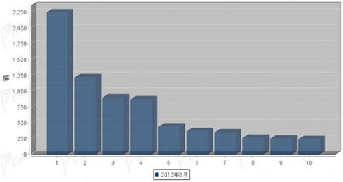 2012年8月大型客车企业销量前十统计