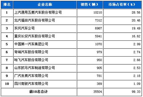 2012年8月微型载货车企销量前十统计