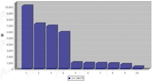 2012年8月微型载货车企销量前十统计