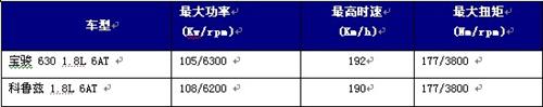 1.8L宝骏630来袭 “大小科鲁兹”同台竞技