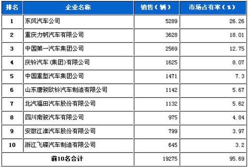 2012年8月中型载货车企销量前十统计