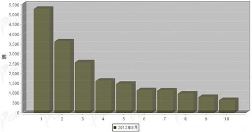 2012年8月中型载货车企销量前十统计
