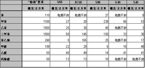 车内空气质量备受关注 沃尔沃汽车塑造行业标杆