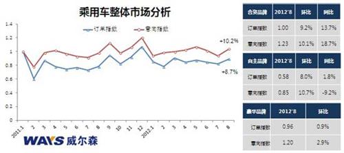 威尔森：8月销量夹缝中回暖 意向指数升逾一成