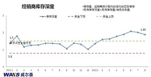 威尔森：8月销量夹缝中回暖 意向指数升逾一成