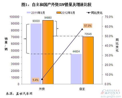 2012年8月自主品牌SUV销量分析