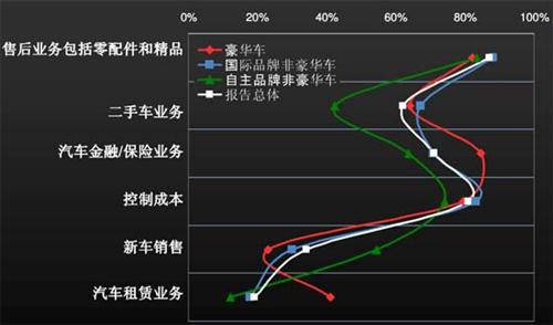 J.D. Power：上半年中国汽车经销商信心研究（上）
