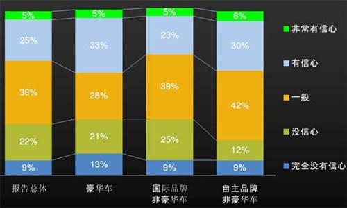 J.D. Power：上半年中国汽车经销商信心研究（上）