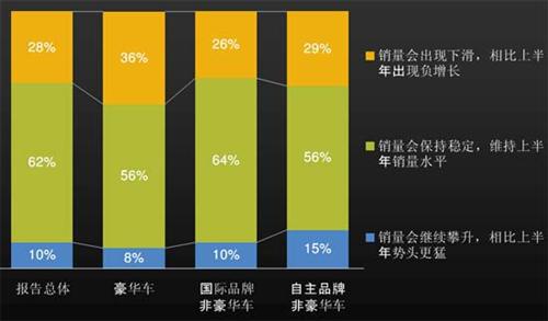 J.D. Power：上半年中国汽车经销商信心研究（上）