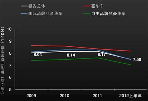 J.D. Power：上半年中国汽车经销商信心研究（上）