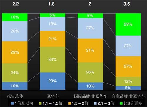 J.D. Power：上半年中国汽车经销商信心研究（上）