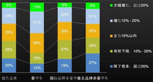 J.D. Power：上半年中国汽车经销商信心研究（上）