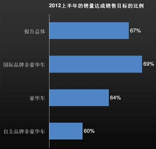J.D. Power：上半年中国汽车经销商信心研究（上）