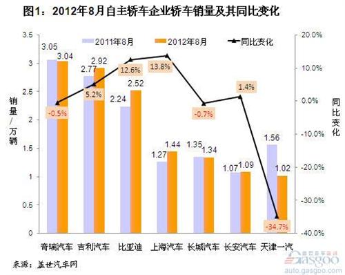 2012年8月自主品牌轿车销量分析