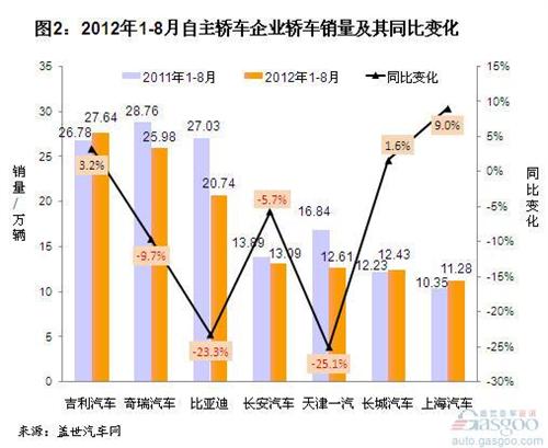 2012年8月自主品牌轿车销量分析