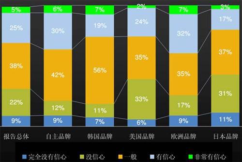 J.D. Power：上半年中国汽车经销商信心研究（中）