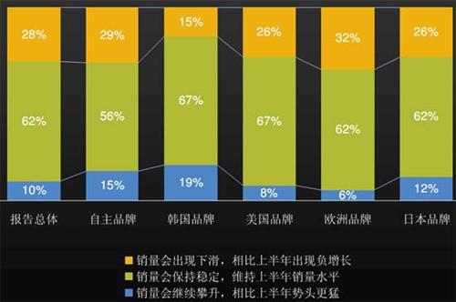 J.D. Power：上半年中国汽车经销商信心研究（中）