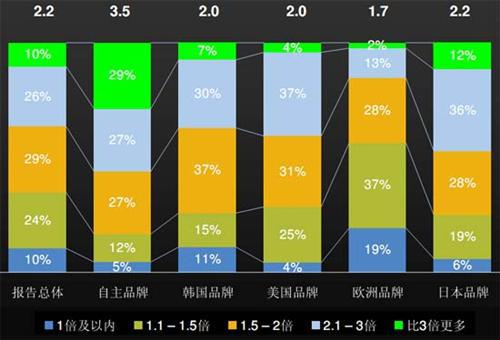 J.D. Power：上半年中国汽车经销商信心研究（中）