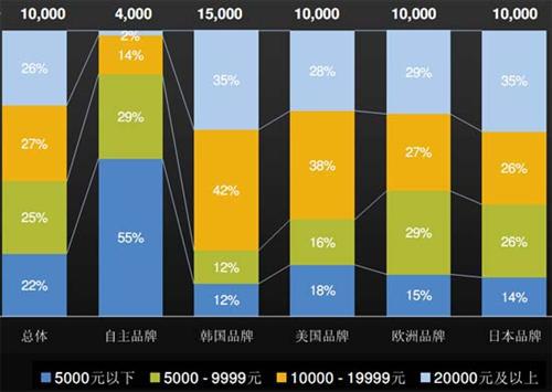 J.D. Power：上半年中国汽车经销商信心研究（中）