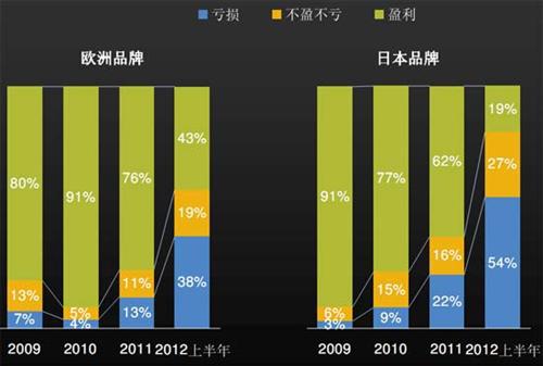 J.D. Power：上半年中国汽车经销商信心研究（中）