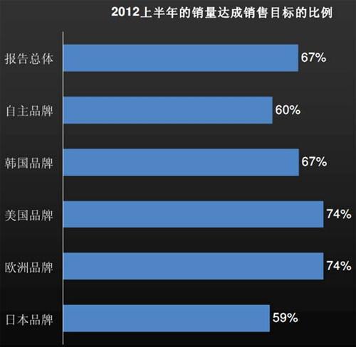 J.D. Power：上半年中国汽车经销商信心研究（中）