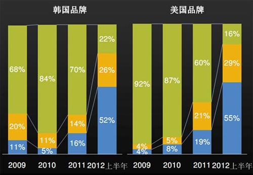 J.D. Power：上半年中国汽车经销商信心研究（中）