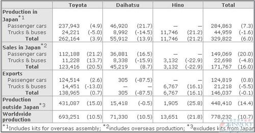 丰田前8月全球产量同比增长45%至690万辆