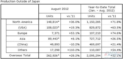本田8月全球产量增27% 中国产量同比下滑10%