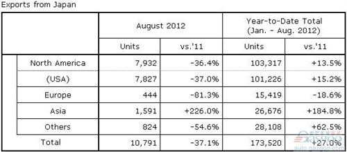 本田8月全球产量增27% 中国产量同比下滑10%