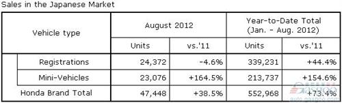 本田8月全球产量增27% 中国产量同比下滑10%