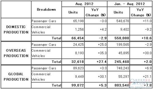 马自达8月份全球产量同比增长5.3%