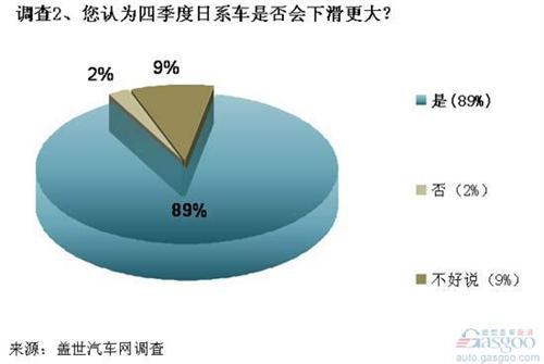 调查：2012年第四季度国内车市走势预测