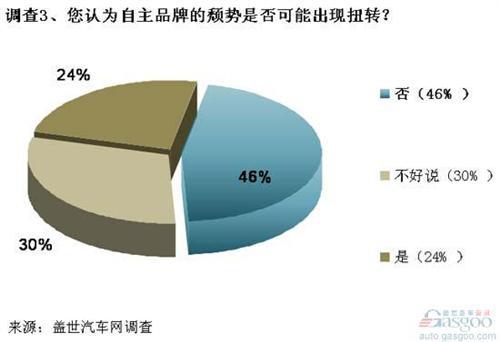 调查：2012年第四季度国内车市走势预测