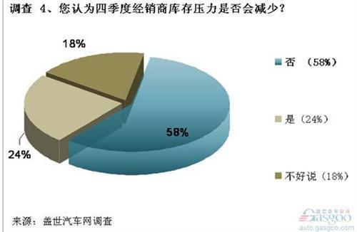 调查：2012年第四季度国内车市走势预测