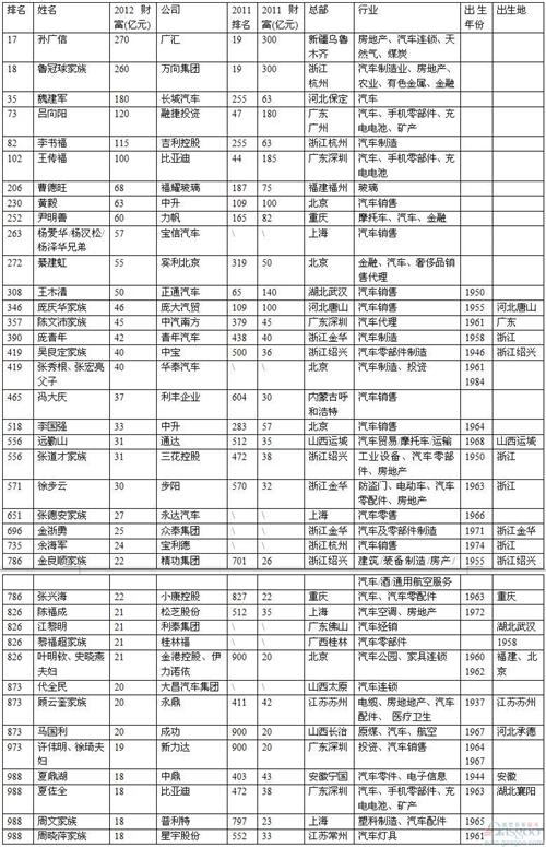 2012年胡润富豪榜出炉 汽车业5人入百强