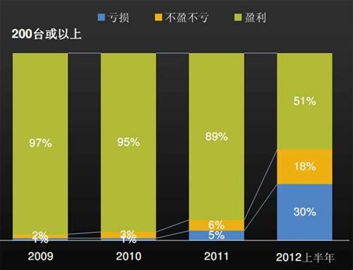 J.D. Power：上半年中国汽车经销商信心研究（中）