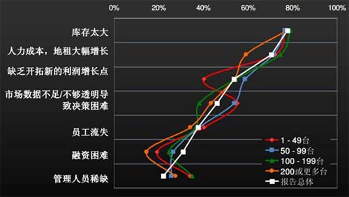 J.D. Power：上半年中国汽车经销商信心研究（中）