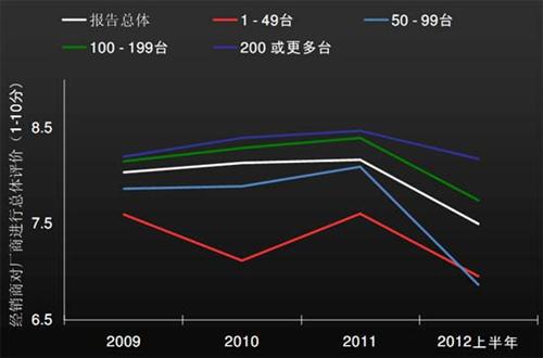 J.D. Power：上半年中国汽车经销商信心研究（中）