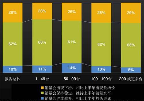 J.D. Power：上半年中国汽车经销商信心研究（中）