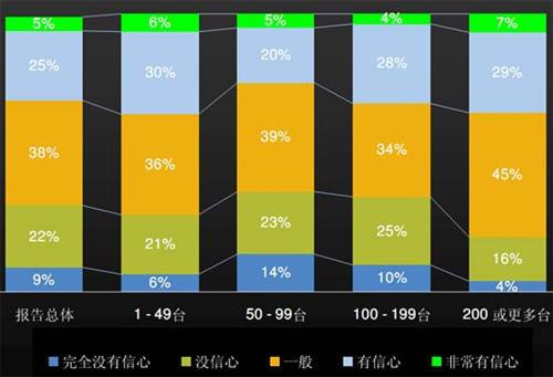 J.D. Power：上半年中国汽车经销商信心研究（中）