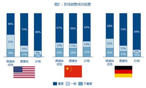 理特：网上销售--汽车企业如何实现渠道创新