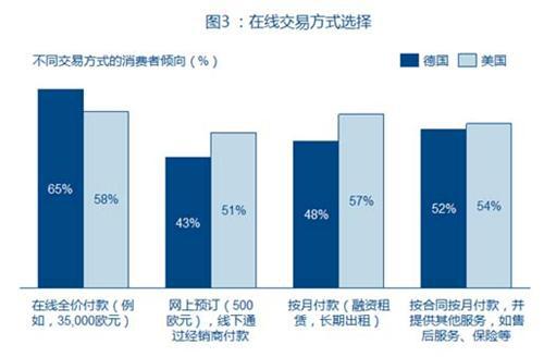 理特：网上销售--汽车企业如何实现渠道创新