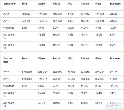 英国9月份新车销量同比增长8.2%