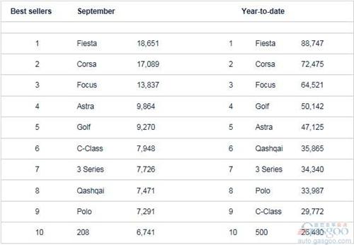 英国9月份新车销量同比增长8.2%
