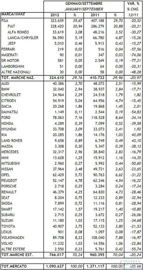 2012年1-9月意大利新车注册量统计（分车企）